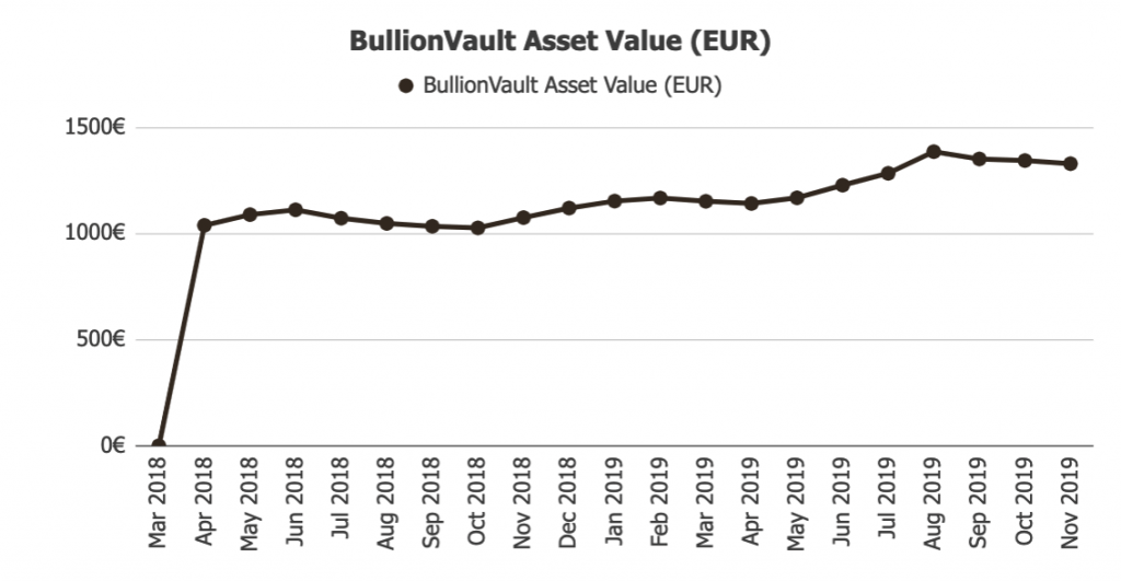 BullionVault Assets @ Savings4Freedom